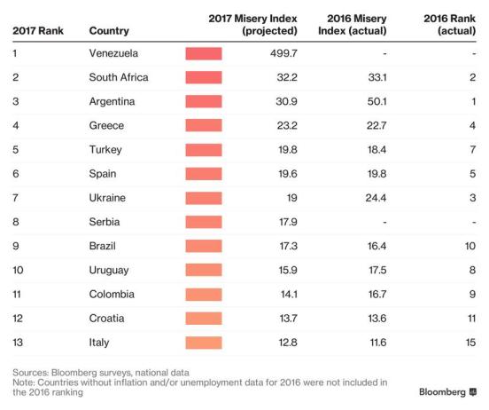 Misery index